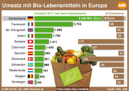 lebensmittel bio