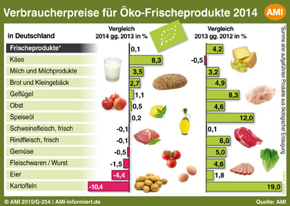 preisvergleich lebensmittel deutschland